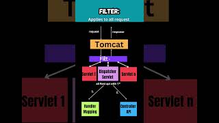 Springboot: Filters vs Interceptors #softwareengineer