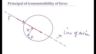 Force: Principal of Transmissibility of force: Concept | Statics classes by Civil Thinking