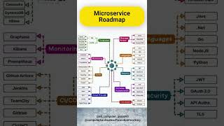 Microservices Roadmap 2025 🛠️☁️ | Step-by-Step Guide! #artificialintelligence #windows