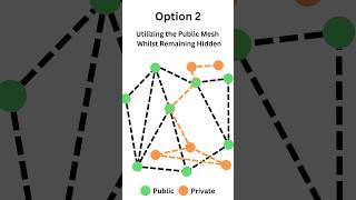 Private Meshtastic - Secure & Hidden Mesh Network Communication #comms #meshtastic #technology