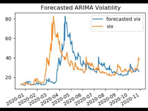 Forecasting Implied Volatility with ARIMA Model-Volatility Analysis in Python