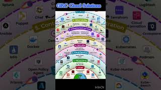 Cloud Native skills Roadmap #cloud #googlecloud #awsresources #aws #cloudbasics #awsservices#ai