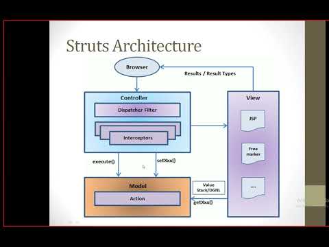Basics of Struts framework