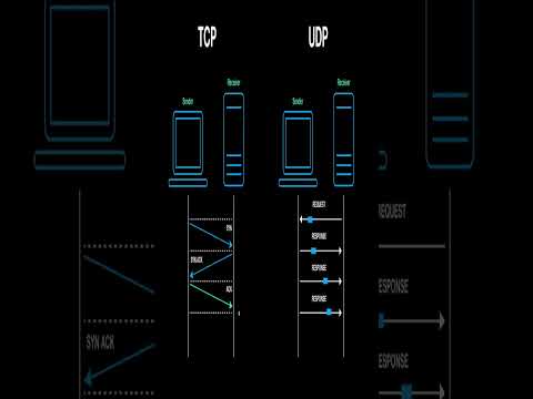 What is TCP & UDP? | Explained in Telugu | REY #cybereducation #tcp #udp #cybersecurity
