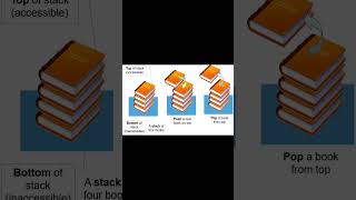 Plate stack mathiri coding la Stack system nu theriyuma?#Stack #DSA #LIFO #java#DSABasics
