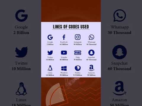 Lines Of Codes  Used In Most Popular