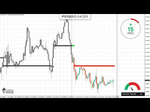 Best Forex Indicator | Generating low-risk high-reward setups