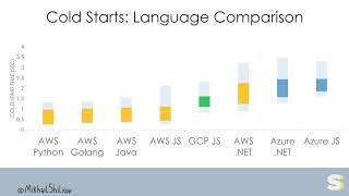 Serverless Computing London: Mikhail Shilkov Performance Tales of Serverless