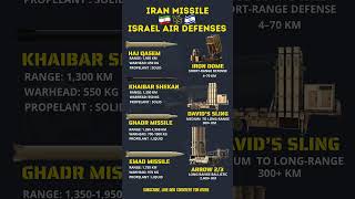 🇮🇷 Iran Missiles vs 🇮🇱 Israel Air Defense 🛡️ | Military Tech Comparison 2025 #news #iran #israel