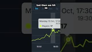 So my indie game blew up with 22 followers... // Devlog #indiegame #gamedev #devlog