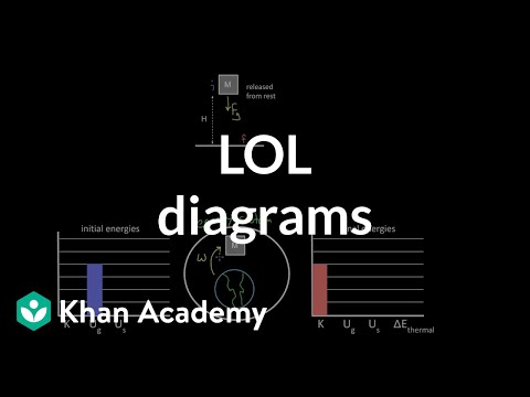LOL diagrams | Work and energy | Physics | Khan Academy