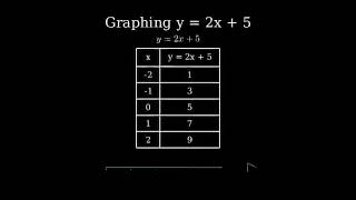 How to Graph the Equation y = 2x + 5 (Using a Table of Values)