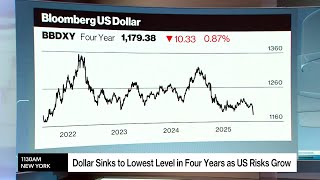Dollar’s ‘Relentless’ Slide Has Traders Bracing for More Pain