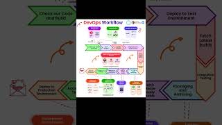 DevOps Workflow in 15 Seconds! ⚡ | CI/CD Pipeline Explained 🚀 #cloud #devops #devopstrainingvideos
