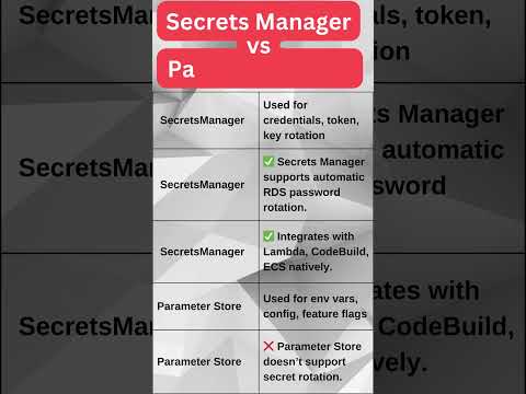 90% of DevOps engineers are using the wrong service for secret management. #SecretsManager #Devops