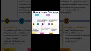 Blockchain Development Roadmap