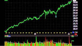 Stock Market Tutorial: Evaluating When to Buy Apple, Inc. Stock
