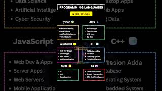 Top Programming Languages their Uses 2025 💻 | Python, Java, C++, JavaScript, Swift,C# | Mission Adda