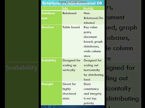 Sql vs Nosql #sql #nosql #databaseconcepts