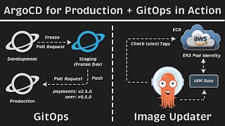 How to Set Up ArgoCD for Production? (EKS - ECR - Helm - App of Apps - Image Updater - GitOps)