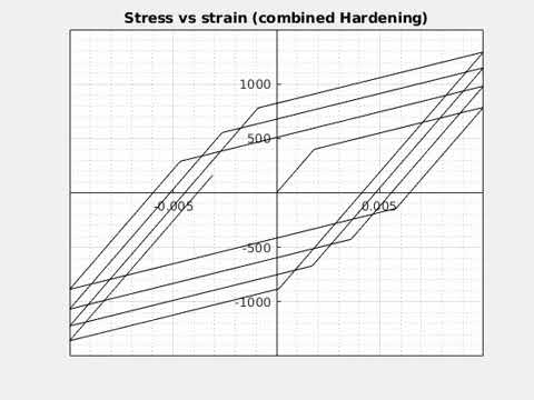 Return Mapping Algorithm for 1D combined hardening( Isotropic +Kinematic)