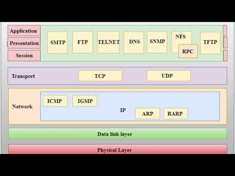 TCP /IP Model -Hindi