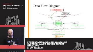 Designing Secure Systems: Value-Driven Threat Modeling - Presented by Avi Douglen
