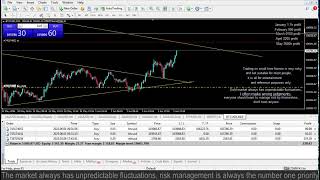 Live XAUUSD - BTCUSD - My Trading Strategy- 30/5/25