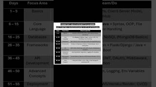 Backend Developer in 60 Days | Node.js Python Java #BackendDev #Coding #WebDev #Nodejs