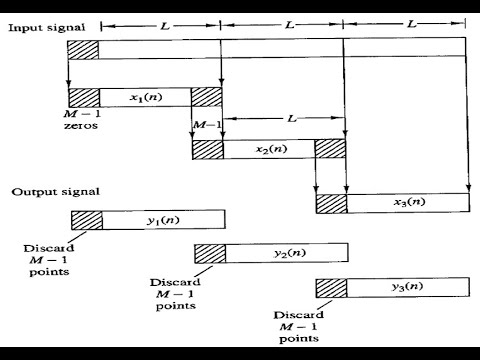 DSP 18EC52 Overlap Save Method