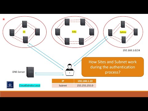 Client Authentication | Sites and Subnet Authentication Process