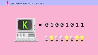 AP CS Principles: Binary number system
