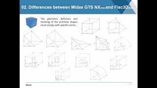 How to Export Complex 3D Meshes from Midas GTS NX to Flac3D