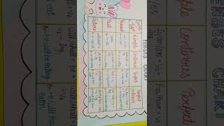 How to make chart on topic tense/English chart/tense in English grammar with examples
