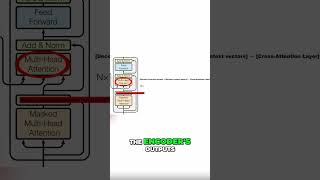 How the Encoder-Decoder Attention Works in the Transformer (Decoder Sublayer Explained)