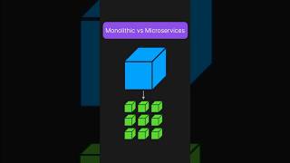 Monoliths vs Microservices #techprep #programming #microservices