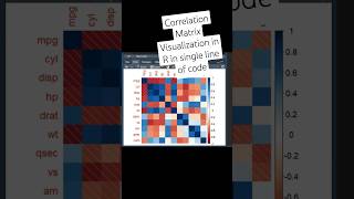 Correlation Matrix Plot using "corrplot". Easy R tutorial #dataanlysis #coding