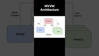 MVVM Architecture #androiddevelopment #mvvm #kotlin #cleanarchitecture #coding