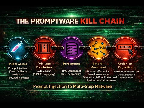 Promptware Kill Chain
