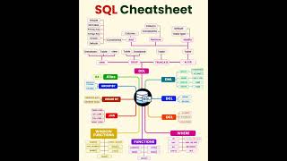 SQL Cheatsheet | SQL for beginners | SQL commands | #sql #sqlbasics #beginners #dbs #exceltips