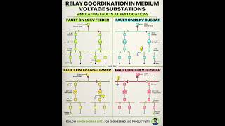 Relay Coordination in Medium Voltage Substations #powersystemprotection #powersystems #scada