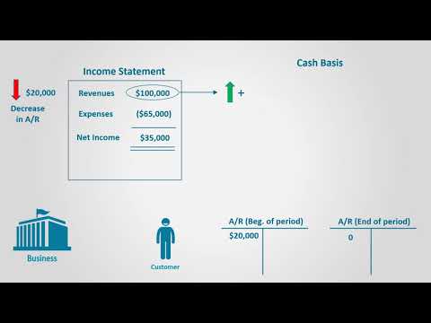 Statement of Cash Flows Using the Indirect Method (Financial Accounting)