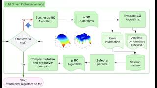 A LLM Evolutionary Algorithm for Automatically Generating Bayesian Optimization Algorithms