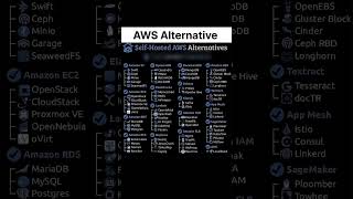 AWS Alternative #aws #amazonaws #explore #courses #trandingnow #education #programming #frontend