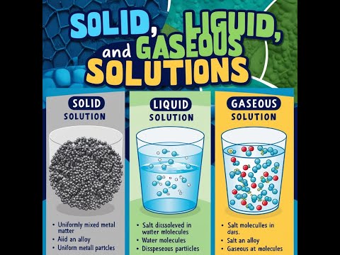 Types of Solutions Explained | Solid, Liquid & Gaseous Solutions | Class 9 Chemistry