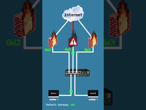 How To Implement Multiple Gateways || VRRP || HSRP || Gateway Redundancy #tech #networkarchitecture