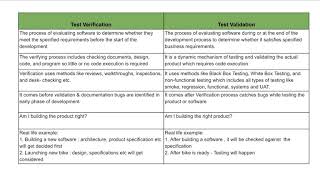 Test verification vs Test validation in software testing with real life examples