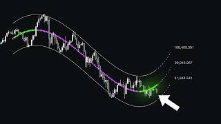 This FREE Buy Sell Indicator PREDICTS The Future