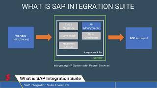 What is SAP Integration Suite