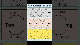 Unit conversion from smaller to larger or vice versa #unitconversion #science #lengths #mass